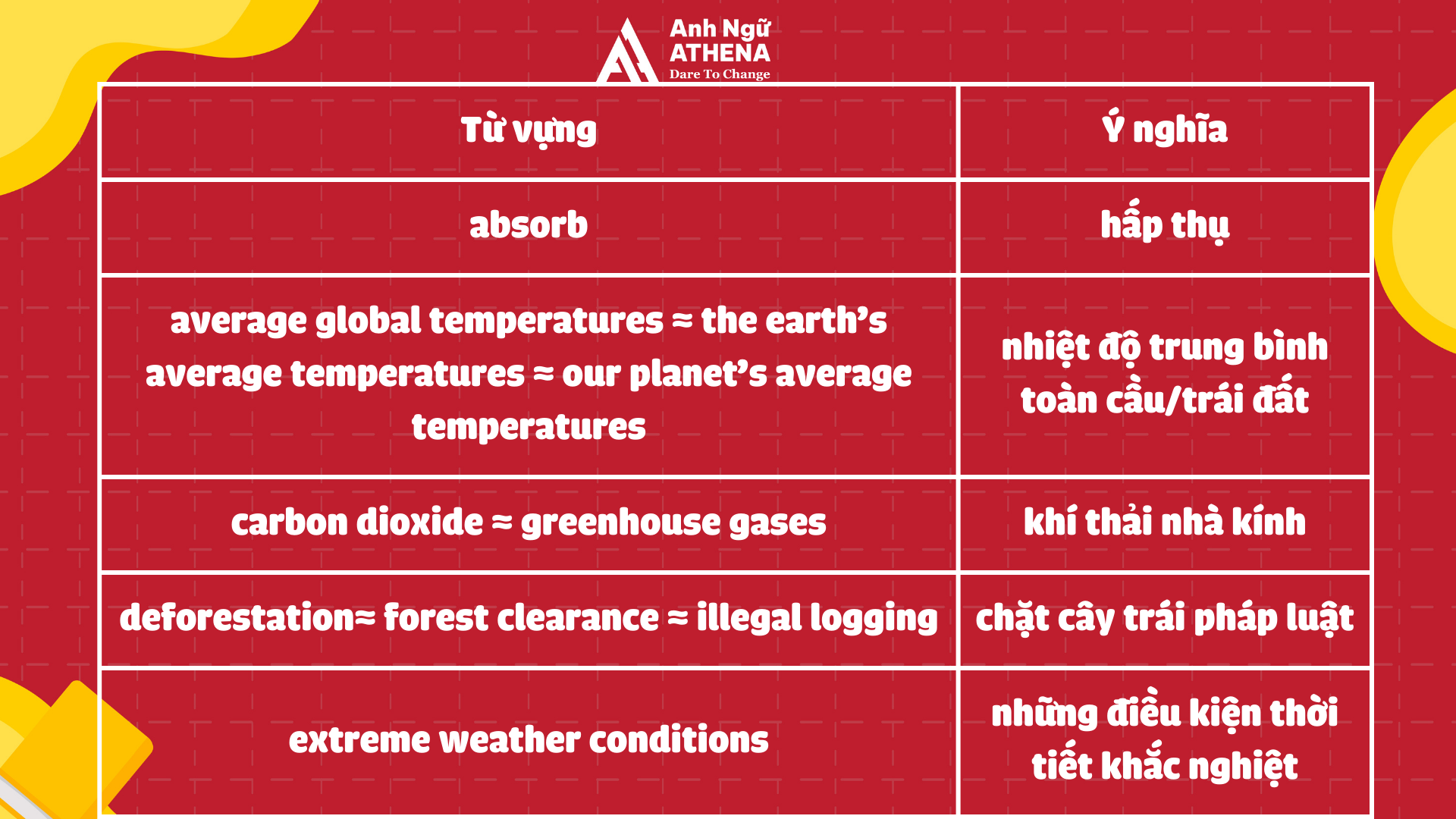 Chủ đề Environment IELTS Writing Task 2: Cách viết + bài mẫu band 7+