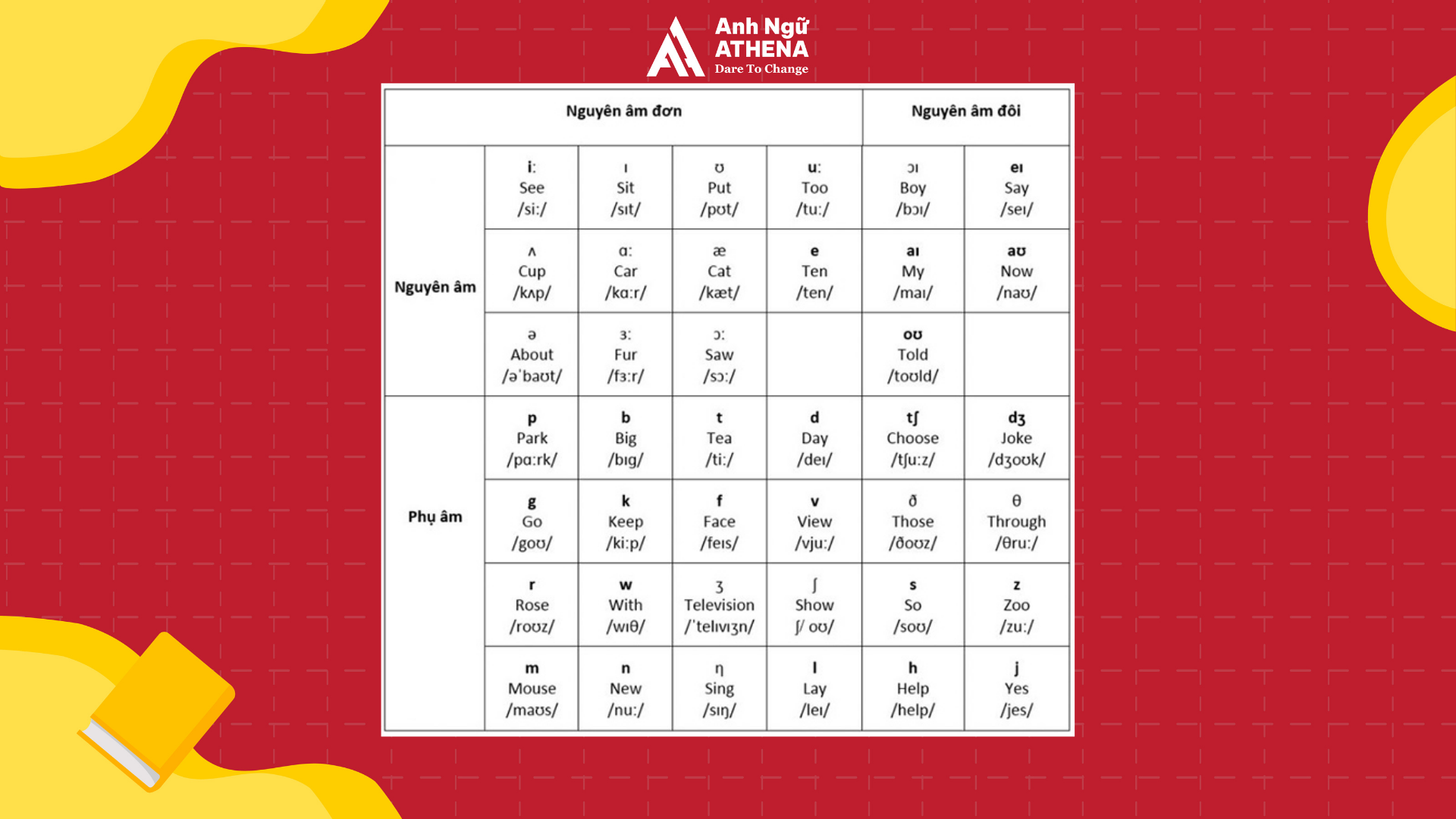 [Tổng hợp] Quy tắc phát âm tiếng anh đầy đủ nhất | Anh Ngữ Athena