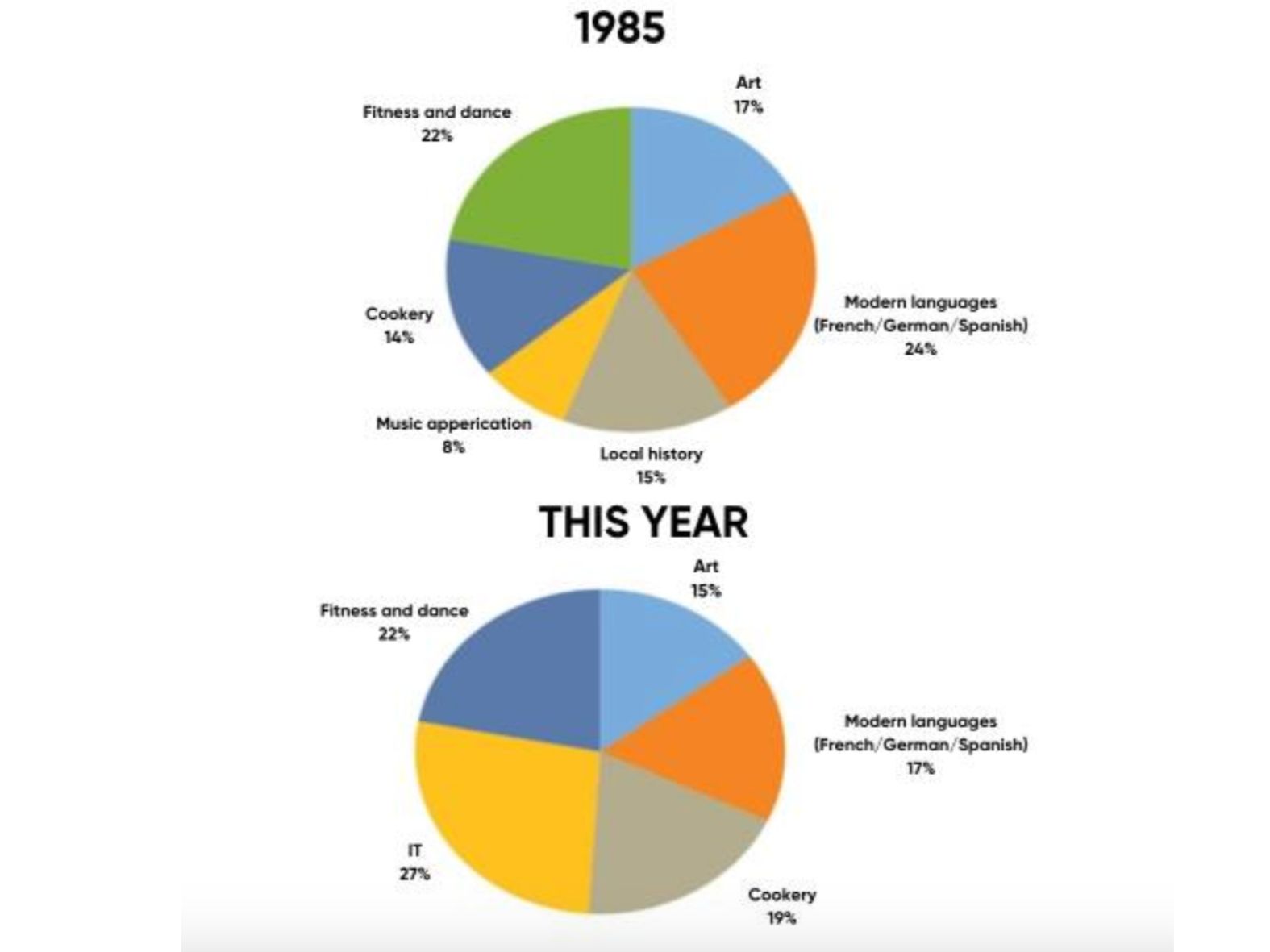 Giải đề IELTS Writing Task 1