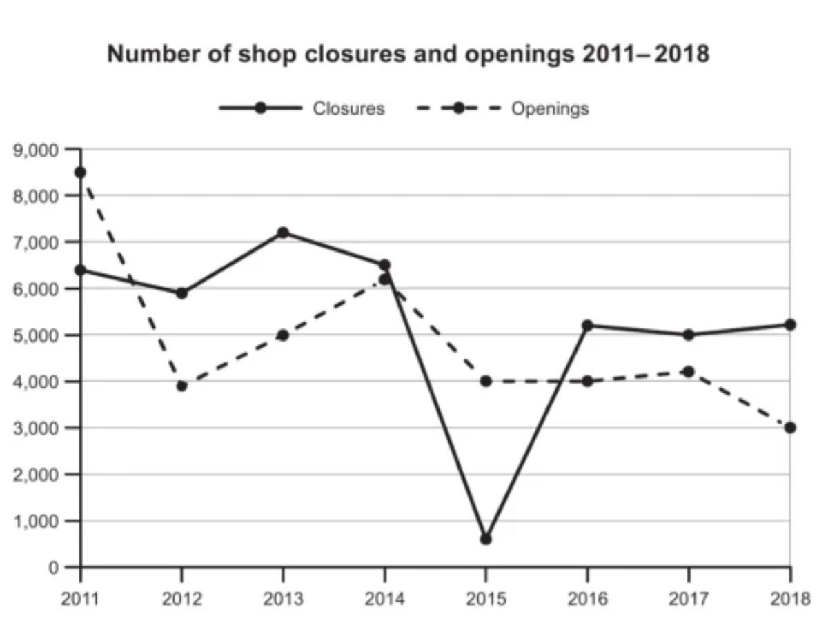 IELTS Writing Task 1 sách Cambridge 17 test 04