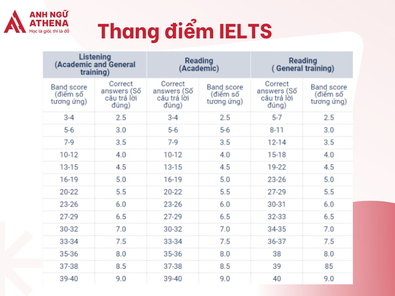 Thang điểm IELTS