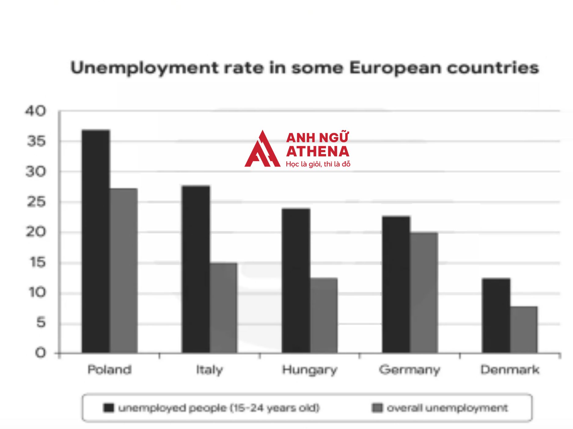 Đề thi IELTS Writing Task 1