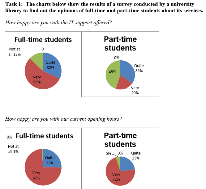 Giải IELTS Writing Task 1